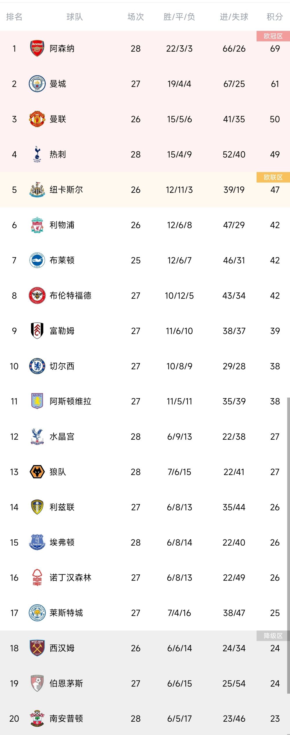 在3-2击败阿斯顿维拉之后，曼联目前排在英超积分榜的第六位。